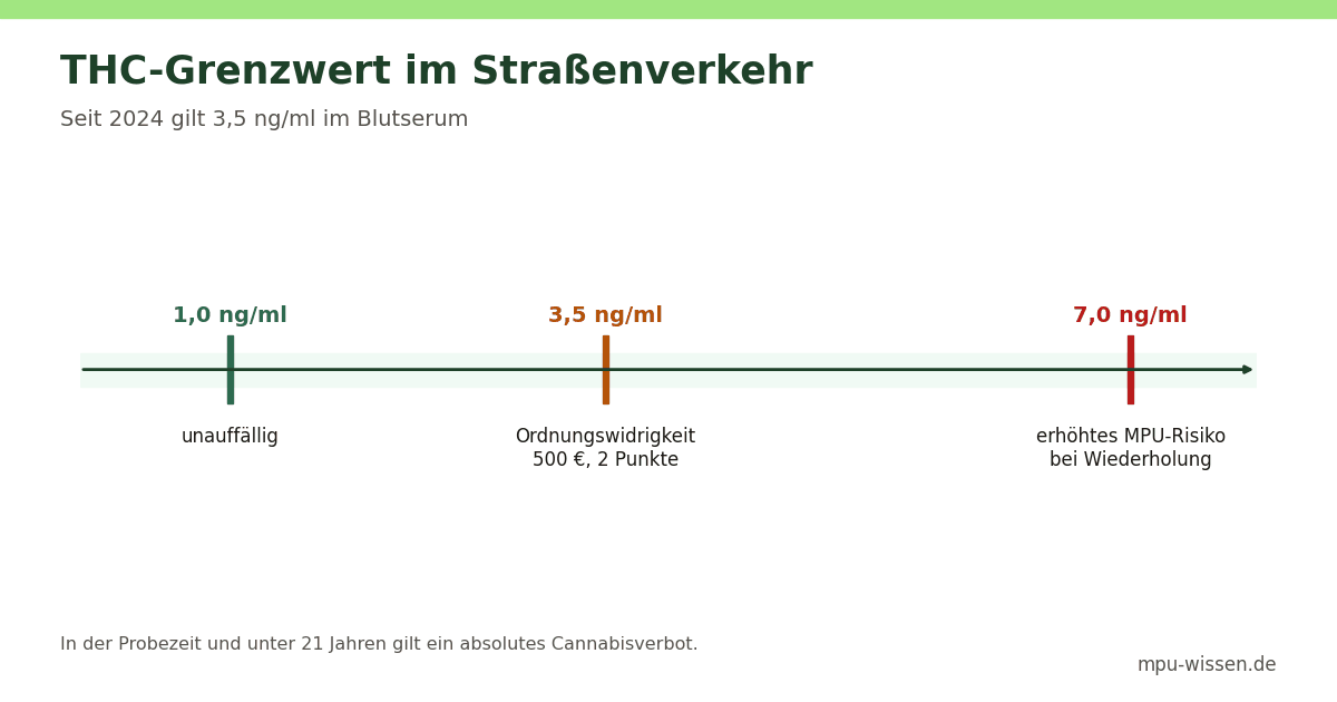THC-Grenzwert im Straßenverkehr: seit August 2024 gilt 3,5 Nanogramm je Milliliter Blutserum nach Paragraf 24a Absatz 1a Straßenverkehrsgesetz