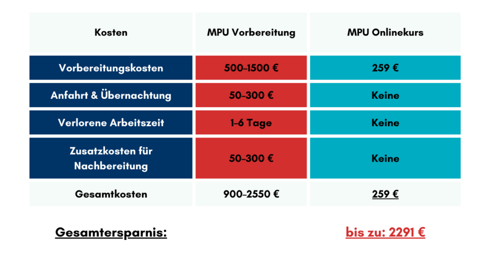 MPU Kosten im Vergleich